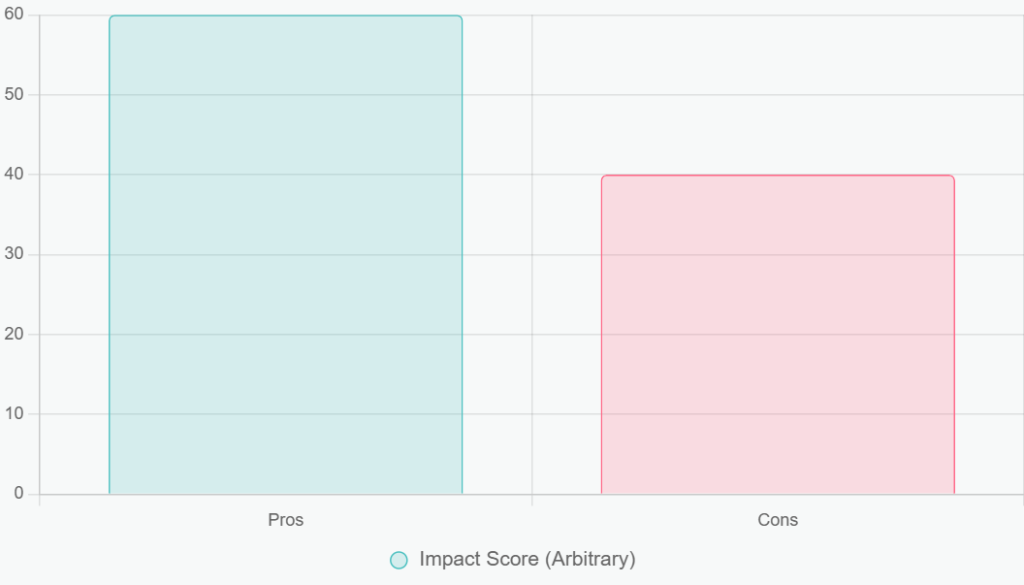 Balanced scale infographic weighing government benefits (infrastructure funding, free under-18s travel) against drawbacks