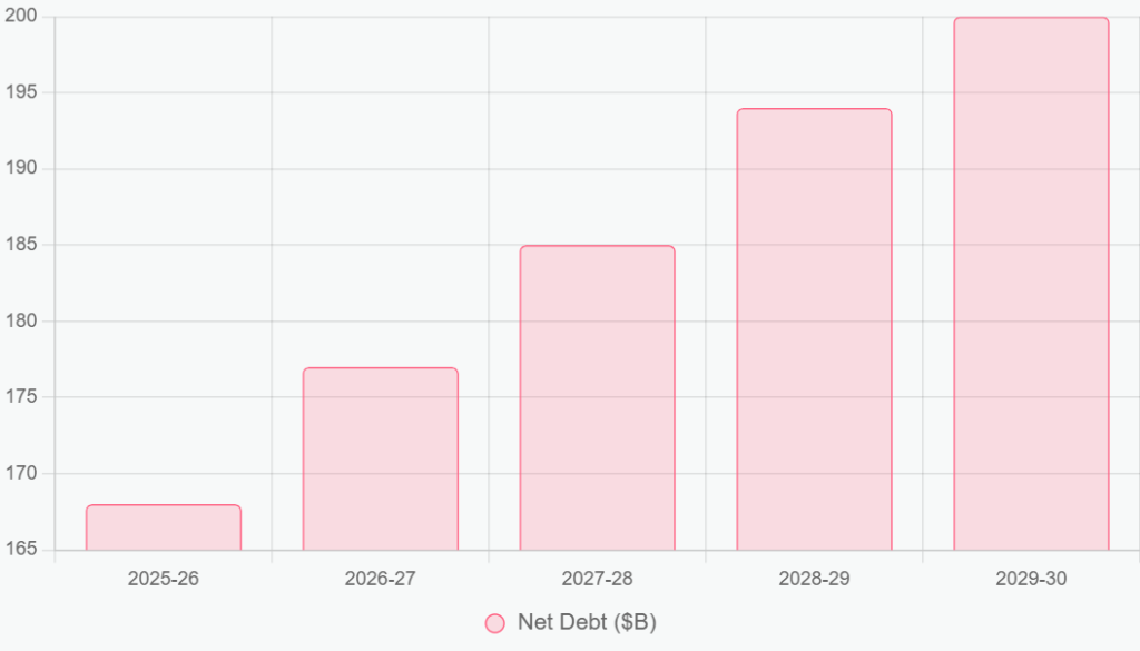 Bar chart projecting Victorian net debt growth from 2025 levels through to 2030, showing steady upward trend