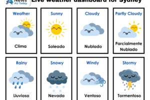 Live weather dashboard for Sydney